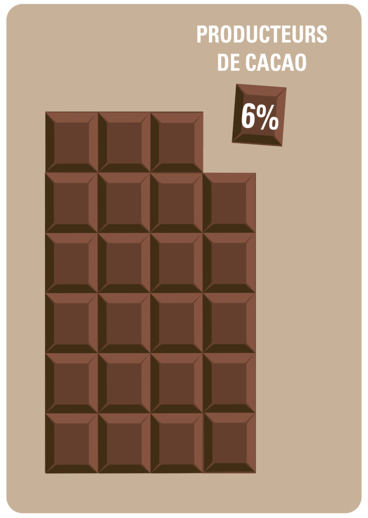 seulement 6% du prix de la tablette de chocolat revient aux producteurs